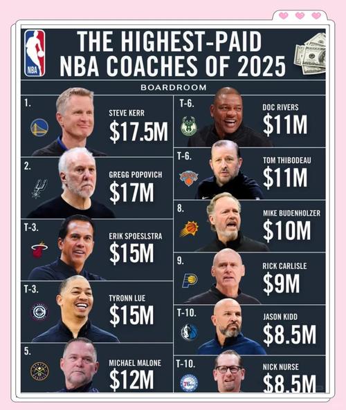 NBA官方:科尔作为球员5冠&作为教练4冠 生日之际让我们共同回顾