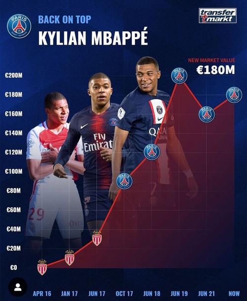 德转列数据:凯恩新赛季9场造20球,姆巴佩9场14球小蜘蛛8场10球