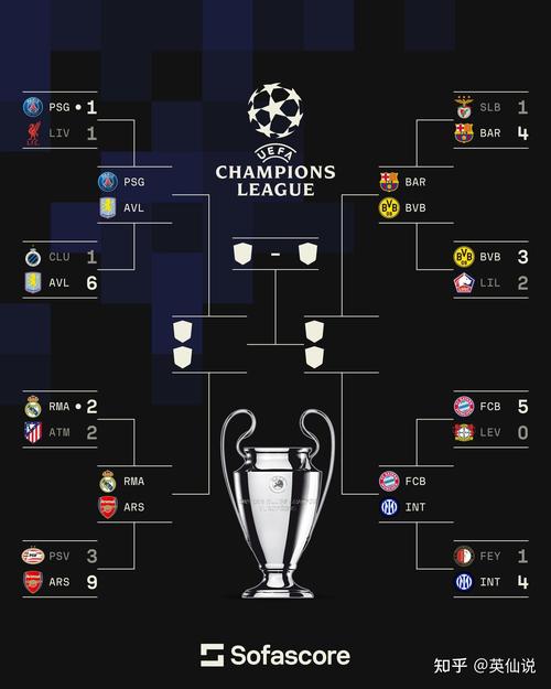 Opta预测欧冠夺冠概率前十:阿森纳18%居首,利物浦、巴黎二三位