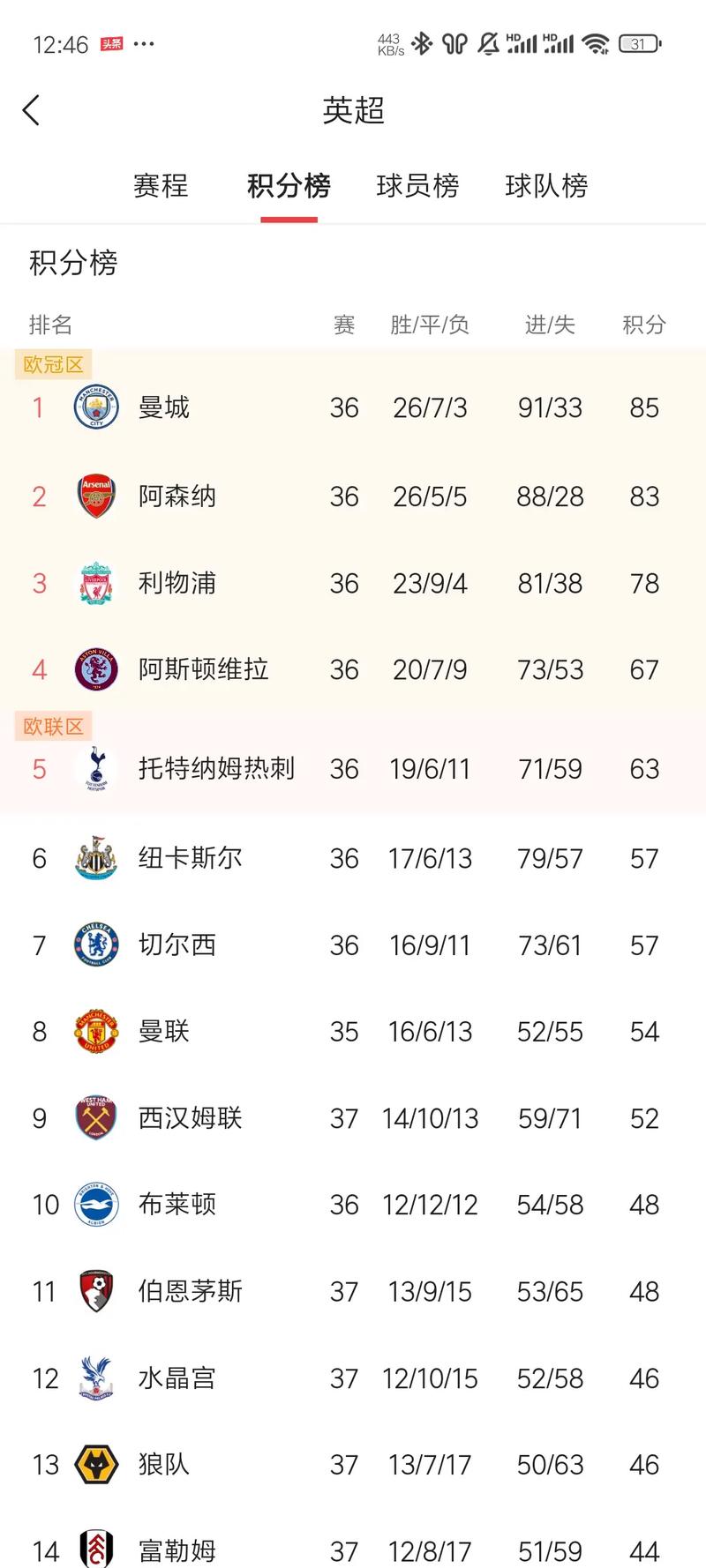 英超积分榜：阿森纳先赛1分领跑，曼联先赛积分追平第7曼城