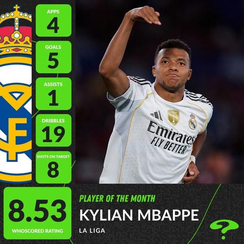 5球1助！姆巴佩赛前获颁西甲9月最佳球员奖杯