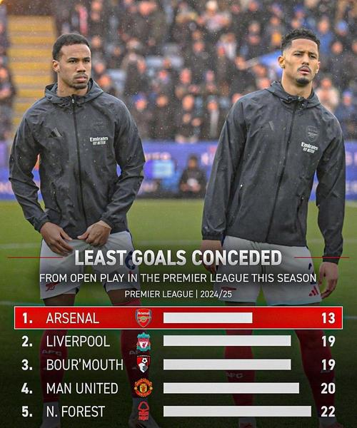 坚不可摧!阿森纳登顶7轮仅丢3球+杯赛0失球,首发四大金刚2.5亿