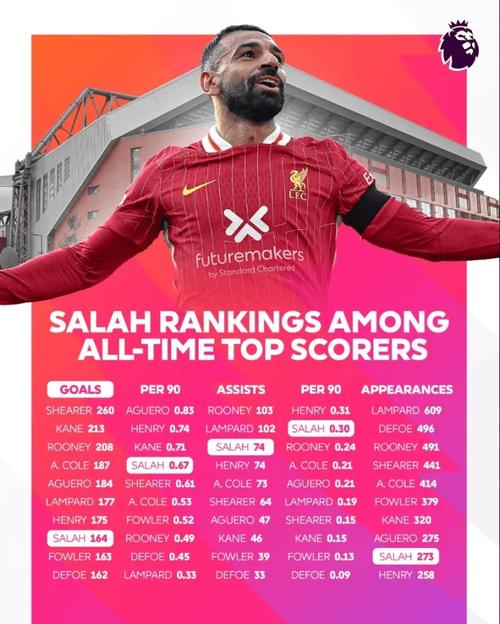 萨拉赫近两个赛季英超每90分钟数据对比:进球、射门、过人均下降