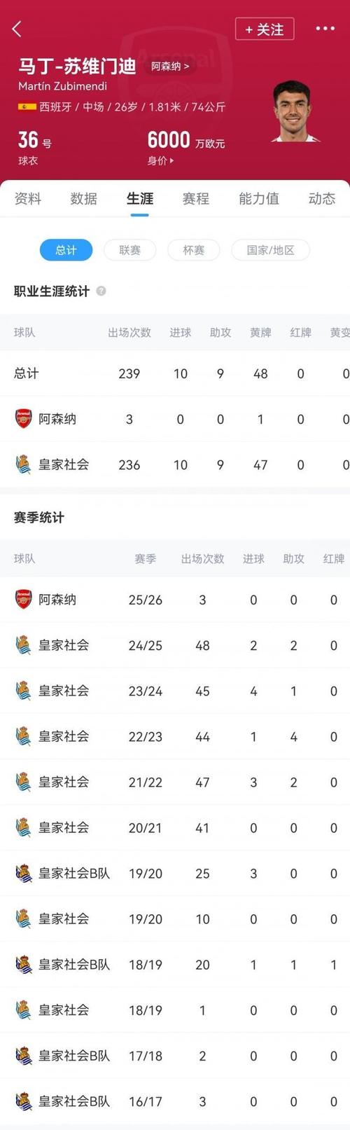 指挥官！苏维门迪96次传球成功率94.8%，7次长传全部成功