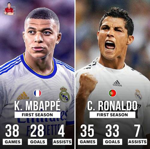 姆巴佩赛季前9轮西甲进10球，近70年皇马仅4人做到，C罗四次做到