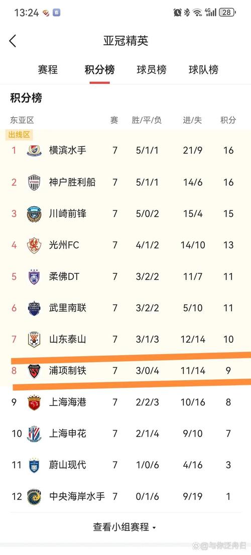 争冠？中超前四全部掉链子......海港、蓉城、申花、国安全部没赢