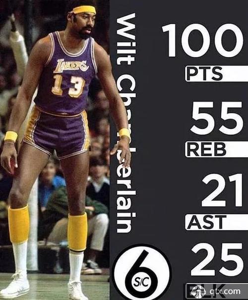 各队队史单场得分王：9队都有70+先生 科比81张伯伦100都不可破？