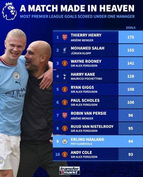 德转盘点足坛最划算交易：哈兰德加盟曼城、麦卡加盟利物浦在列